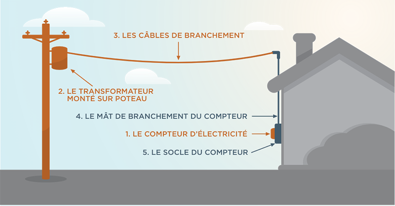 Schéma d’un branchement électrique aérien résidentiel montrant les câbles d’alimentation, le mât, le disjoncteur principal et la boîte de compteur selon les normes du Code électrique du Québec.